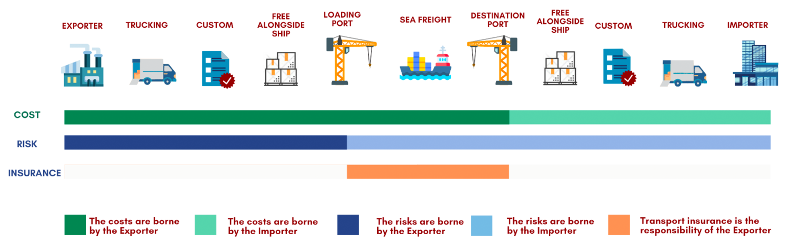 Incoterms - Win Art Logictics